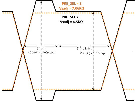 SN65DP159 SN75DP159 pre-emp_pin_strap_llsej2.gif