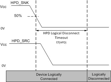 SN65DP159 SN75DP159 tim_HPD_logic_to_SLLSEJ2.gif