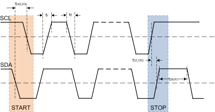 SN65DP159 SN75DP159 tim_start_stop_cond_SLLSEJ2.gif