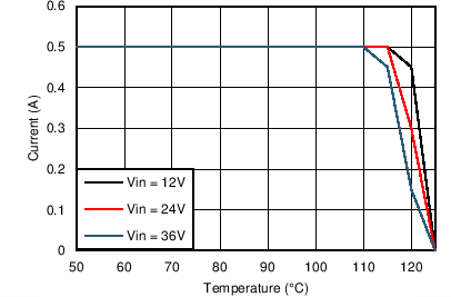 LM46000-Q1 3p3VO_500kThetaJA20CpW.png