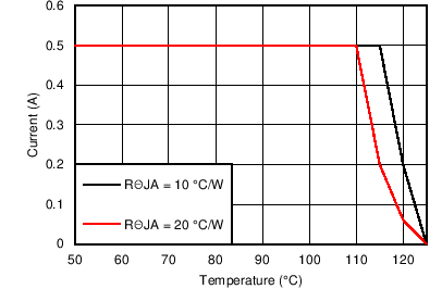 LM46000-Q1 48V_24VO_500kThetaJA.png