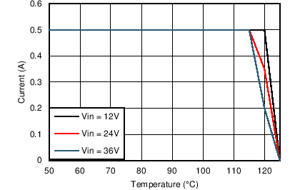 LM46000-Q1 5VO_500kThetaJA20CpW.png