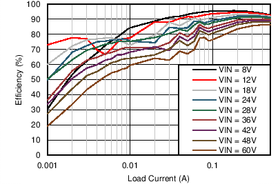 LM46000-Q1 C004_Eff_46000_5V200k.png