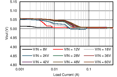 LM46000-Q1 C014_Reg_46000_5V200k.png