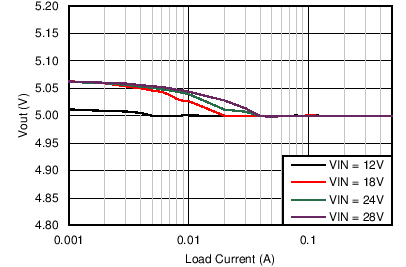 LM46000-Q1 C015_Reg_46000_5V1M.png