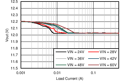 LM46000-Q1 C017_Reg_46000_12V500k.png