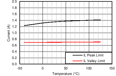 LM46000-Q1 Gen_Curve_46000Curr_Lim.png