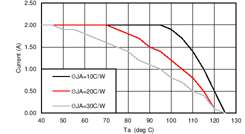 LM46002-Q1 LM46002A-Q1 12_500k_TDTa.png