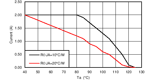 LM46002-Q1 LM46002A-Q1 24_500k_TDTa.png