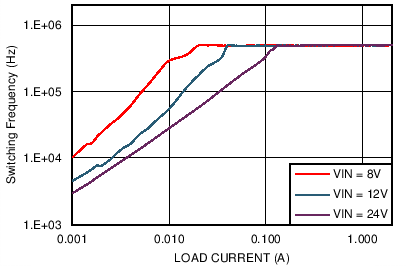 LM46002-Q1 LM46002A-Q1 3p3V_500k_Fsw_PFM.png