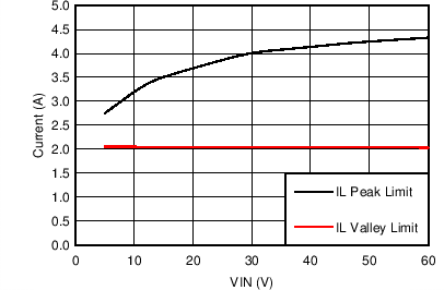 LM46002-Q1 LM46002A-Q1 3p3V_500k_PkValleyInductorCurr.png