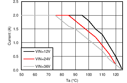 LM46002-Q1 LM46002A-Q1 3p3_500k_TDTJ.png