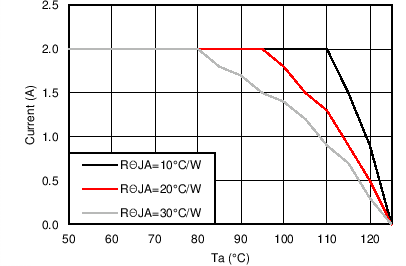 LM46002-Q1 LM46002A-Q1 3p3_500k_TDTa.png