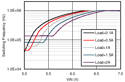 LM46002-Q1 LM46002A-Q1 5V_1M_Fsw_Dropout.png