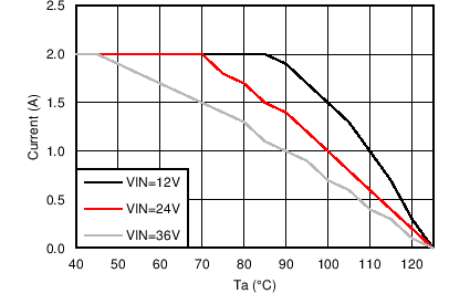 LM46002-Q1 LM46002A-Q1 5_1M_TDTJ.png