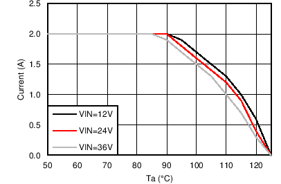 LM46002-Q1 LM46002A-Q1 5_200k_TDTJ.png