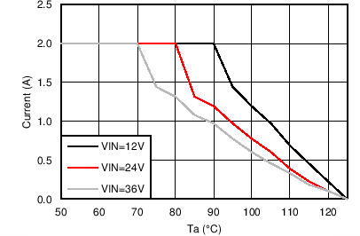 LM46002-Q1 LM46002A-Q1 5_500k_TDTJ.png