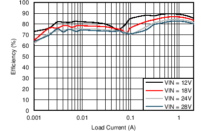 LM46002-Q1 LM46002A-Q1 C001_eff_3p3V_500kHz_snvsa13.png