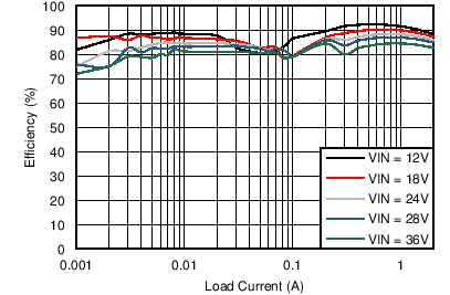 LM46002-Q1 LM46002A-Q1 C003_eff_5V_500kHz_snvsa13.png