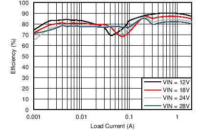 LM46002-Q1 LM46002A-Q1 C004_eff_5V_1MHz_snvsa13.png