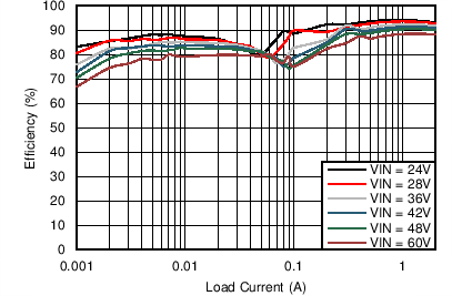 LM46002-Q1 LM46002A-Q1 C005_eff_12V_500kHz_snvsa13.png