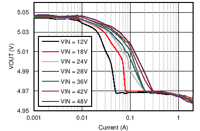 LM46002-Q1 LM46002A-Q1 C009_voutr_5V_500kHz_snvsa13.png