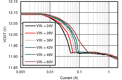 LM46002-Q1 LM46002A-Q1 C011_voutr_12V_500kHz_snvsa13.png