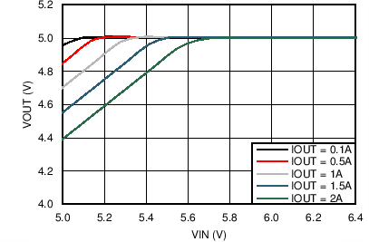 LM46002-Q1 LM46002A-Q1 C014_dropo_5V_200kHz_snvsa13.png