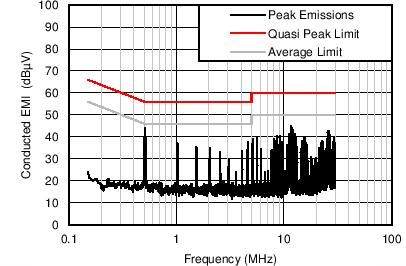 LM46002-Q1 LM46002A-Q1 EMI_Conducted_24V_3p3V_2A0p5MHz.png