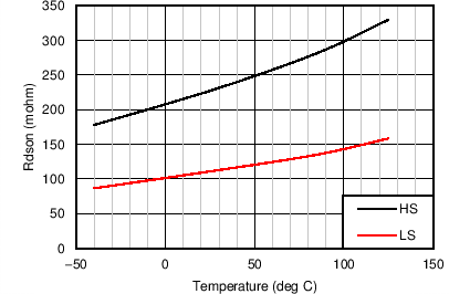 LM46002-Q1 LM46002A-Q1 RDSON_OverTemp.png