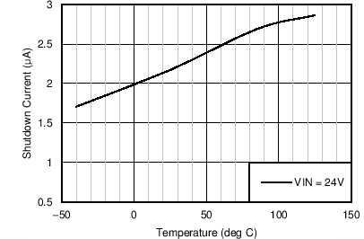 LM46002-Q1 LM46002A-Q1 Shutdown_Current_OverTemp.png