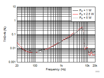 TPA3116D2-Q1 TPA3118D2-Q1 D003_SLOS862.gif