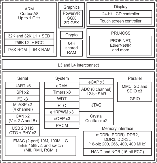 AM3358-EP fbd_LUSC35.gif