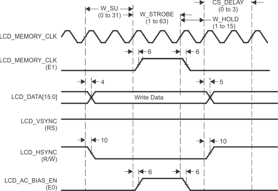 AM3358-EP lcd_data_wr_hit_sprs717.gif