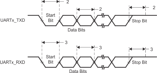 AM3358-EP td_uart_sprs717.gif