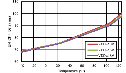 UCC27714 EN_OFF_RESPONSE_time.png