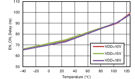 UCC27714 EN_ON_RESPONSE_time.png