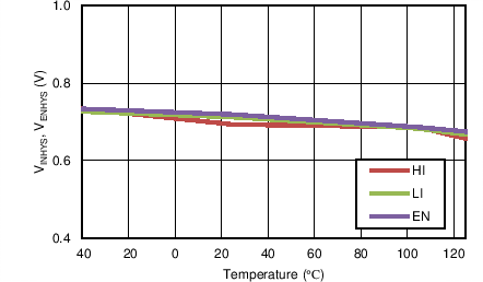 UCC27714 IN_UVLO_HYS.png