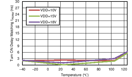 UCC27714 turnondelaymatching.png