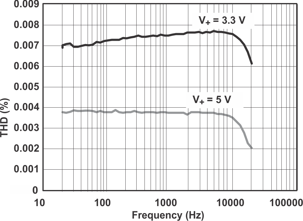 TS5A3166-Q1 grp11_cds187.gif