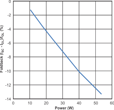 TPS259250 TPS259251 TPS259260 TPS259261 AI_foldback_lvsc11.gif