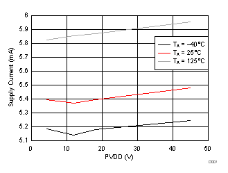 DRV8305 D001_SLVSCX2.gif