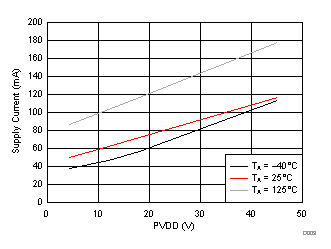 DRV8305 D003_SLVSCX2.gif