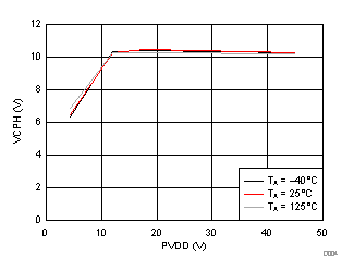 DRV8305 D004_SLVSCX2.gif