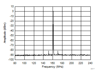 LMK03328 161.1328125 ± 80.56640625-MHz AC-LVDS Output Spectrum With PLL Bandwidth at
                        400 kHz, Fractional N PLL, 50-MHz Crystal Input, 5.15625-GHz VCO Frequency,
                             Post Divider = 8, Output Divider =
                        4