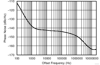 LMK03328 Closed-Loop Phase Noise of AC-LVDS Outputs at 156.25 MHz With PLL Bandwidth
                        at 1 MHz, Integer N PLL, 50-MHz Crystal Input, 5-GHz VCO Frequency,  Post Divider = 8, Output Divider = 4