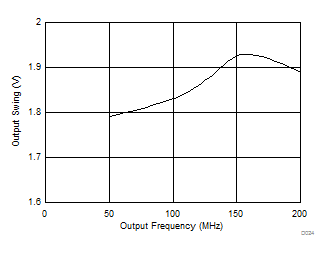 LMK03328 1.8-V
                        LVCMOS (on OUT[7:0]) Output Swing vs. Frequency