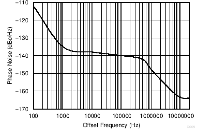 LMK03328 Closed-Loop Phase Noise of AC-LVDS Outputs at 161.1328125 MHz With PLL
                        Bandwidth at 400 kHz, Fractional N PLL, 50-MHz Crystal Input, 5-GHz VCO
                        Frequency,  Post Divider = 8, Output Divider =
                        4