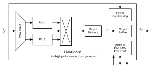 LMK03328 LMK03328 简化版方框图