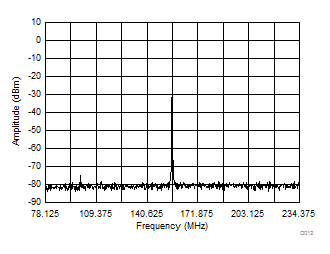 LMK03328 156.25 ± 78.125-MHz AC-LVPECL Output Spectrum With PLL Bandwidth at 1 MHz,
                        Integer N PLL, 50-MHz Crystal Input, 5-GHz VCO Frequency,  Post Divider = 8, Output Divider = 4